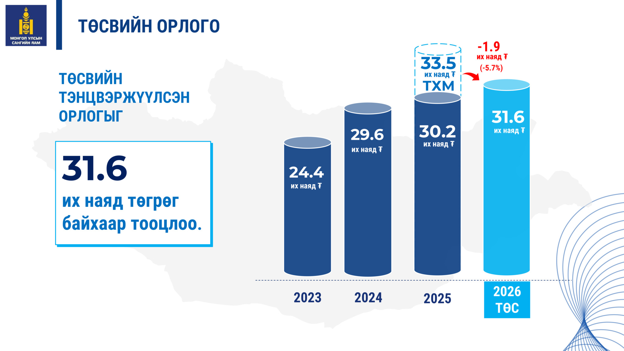 Төрийн оролцоог бууруулж хувийн хэвшлийн өсөлтөөр эдийн засгийг тэлнэ